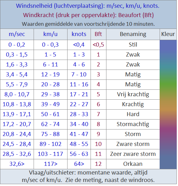 Wind tabel